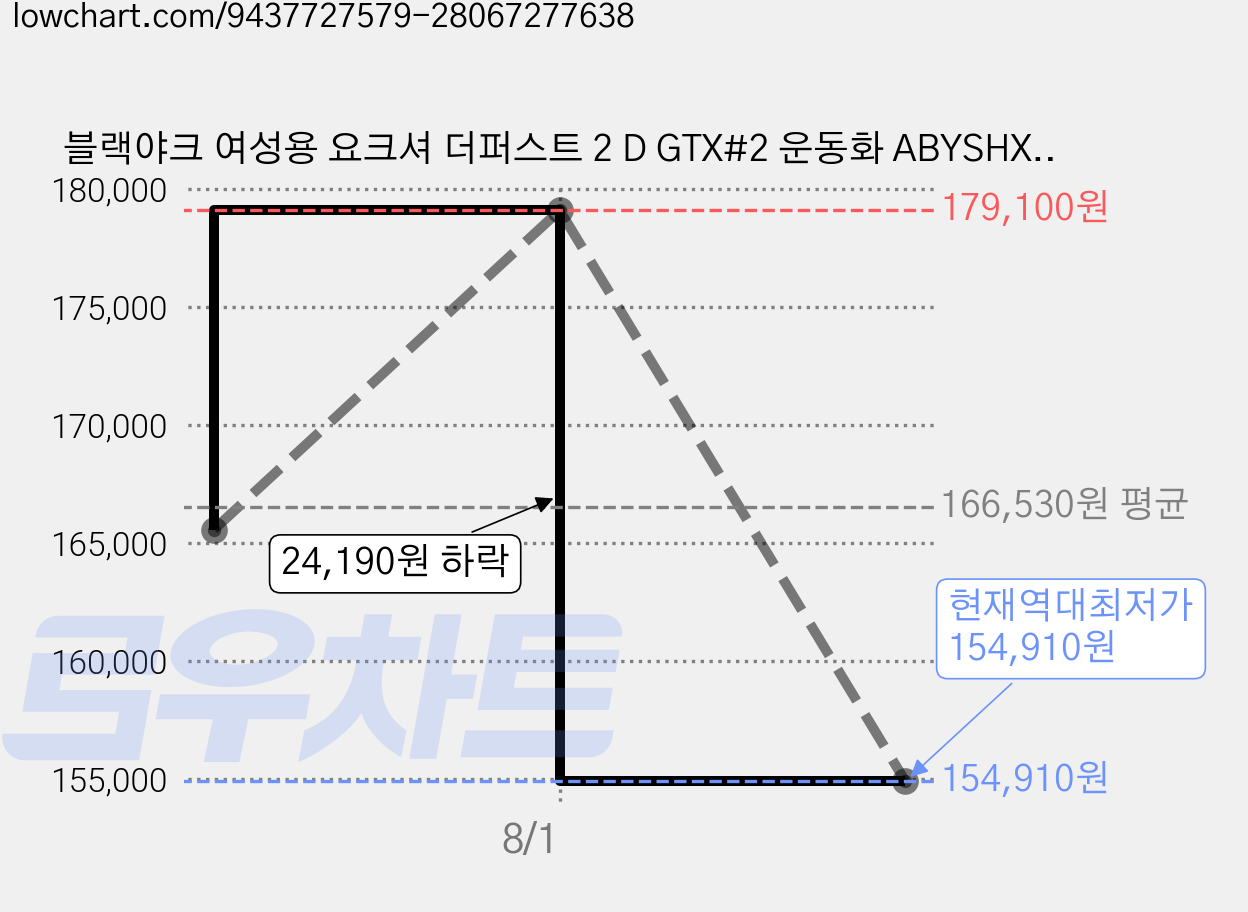 블랙야크 여성용 요크셔 더퍼스트 2 D GTX#2 운동화 ABYSHXV507 가격 변동 차트, 현재가 154,910원, 역대최저가