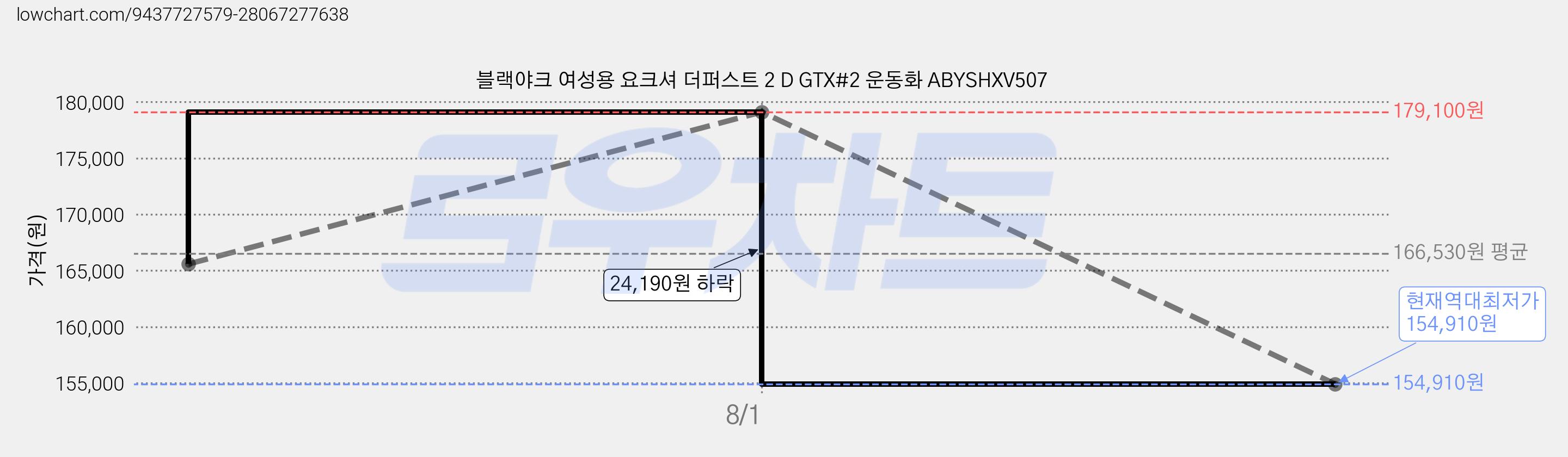 블랙야크 여성용 요크셔 더퍼스트 2 D GTX#2 운동화 ABYSHXV507 가격 변동 차트, 현재가 154,910원, 역대최저가