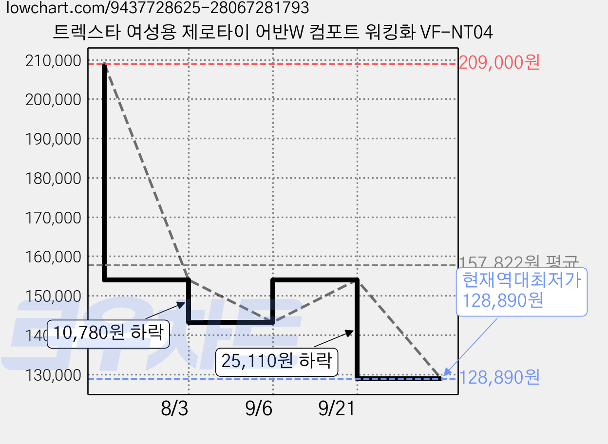 트렉스타 여성용 제로타이 어반W 컴포트 워킹화 VF-NT04 가격 변동 차트, 현재가 128,890원, 역대최저가