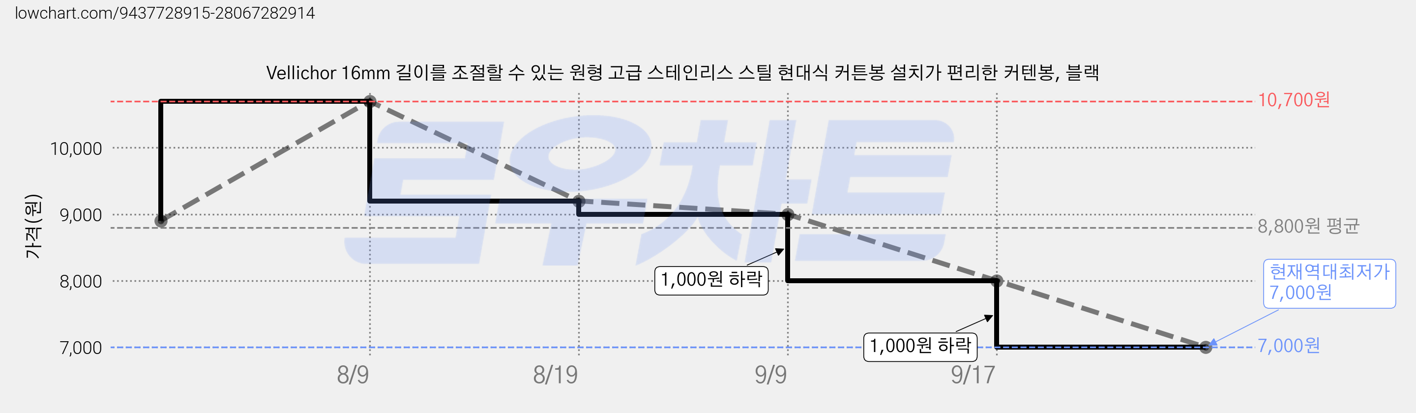 Vellichor 16mm 길이를 조절할 수 있는 원형 고급 스테인리스 스틸 현대식 커튼봉 설치가 편리한 커텐봉, 블랙 가격 변동 차트, 현재가 7,000원, 역대최저가
