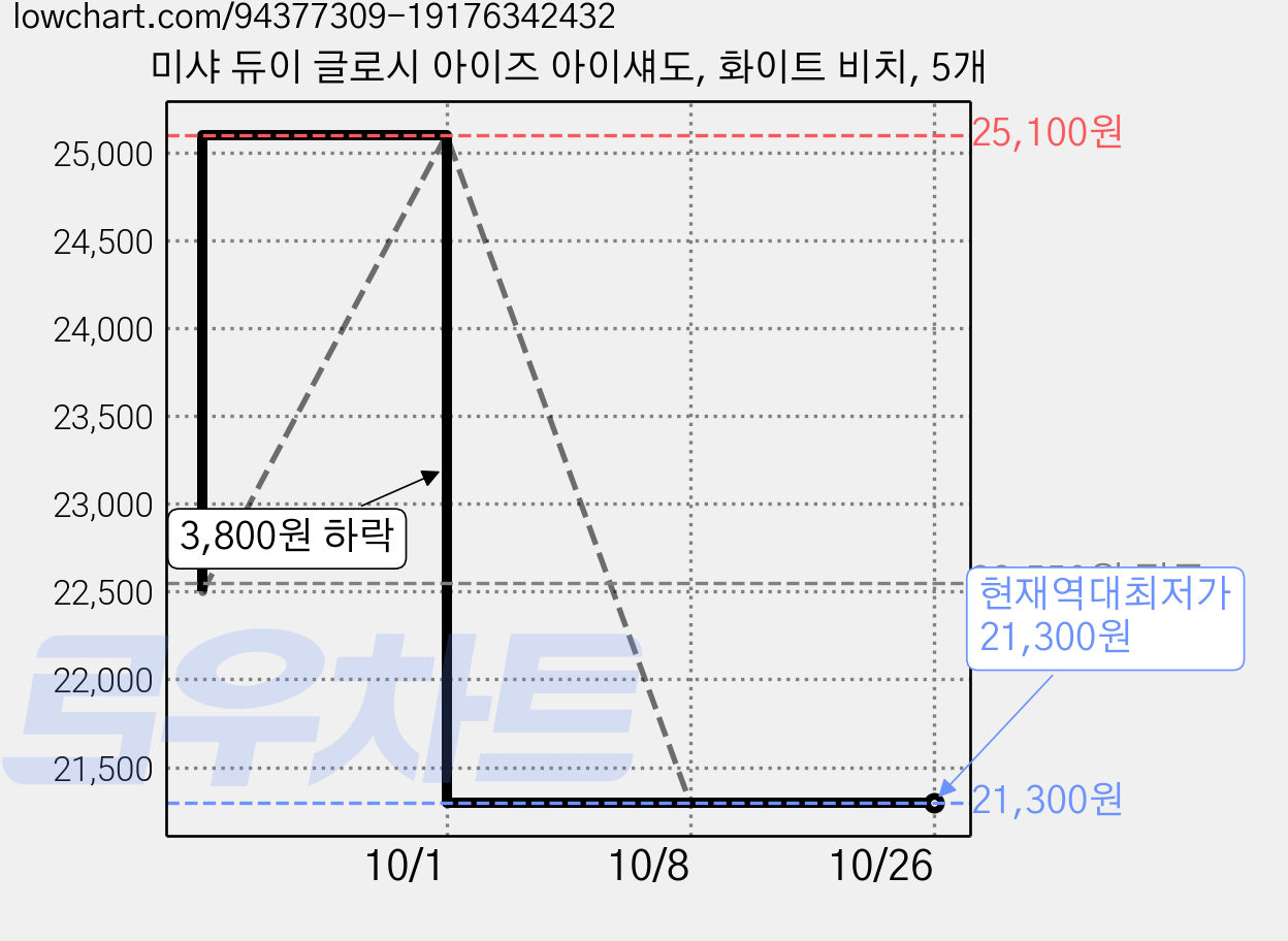 미샤 듀이 글로시 아이즈 아이섀도, 화이트 비치, 5개 가격 변동 차트, 현재가 21,300원, 역대최저가