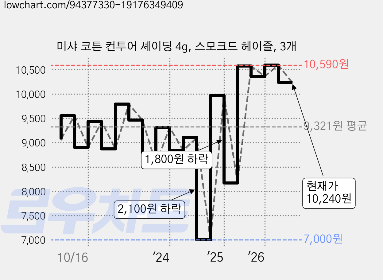 미샤 코튼 컨투어 셰이딩 4g, 스모크드 헤이즐, 3개 가격 변동 차트, 현재가 10,240원, 관측 최저가 7,000원