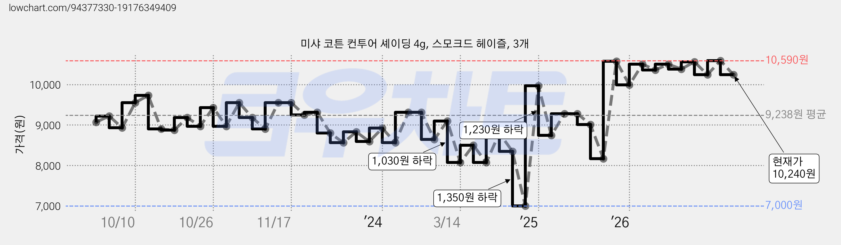 미샤 코튼 컨투어 셰이딩 4g, 스모크드 헤이즐, 3개 가격 변동 차트, 현재가 10,240원, 관측 최저가 7,000원