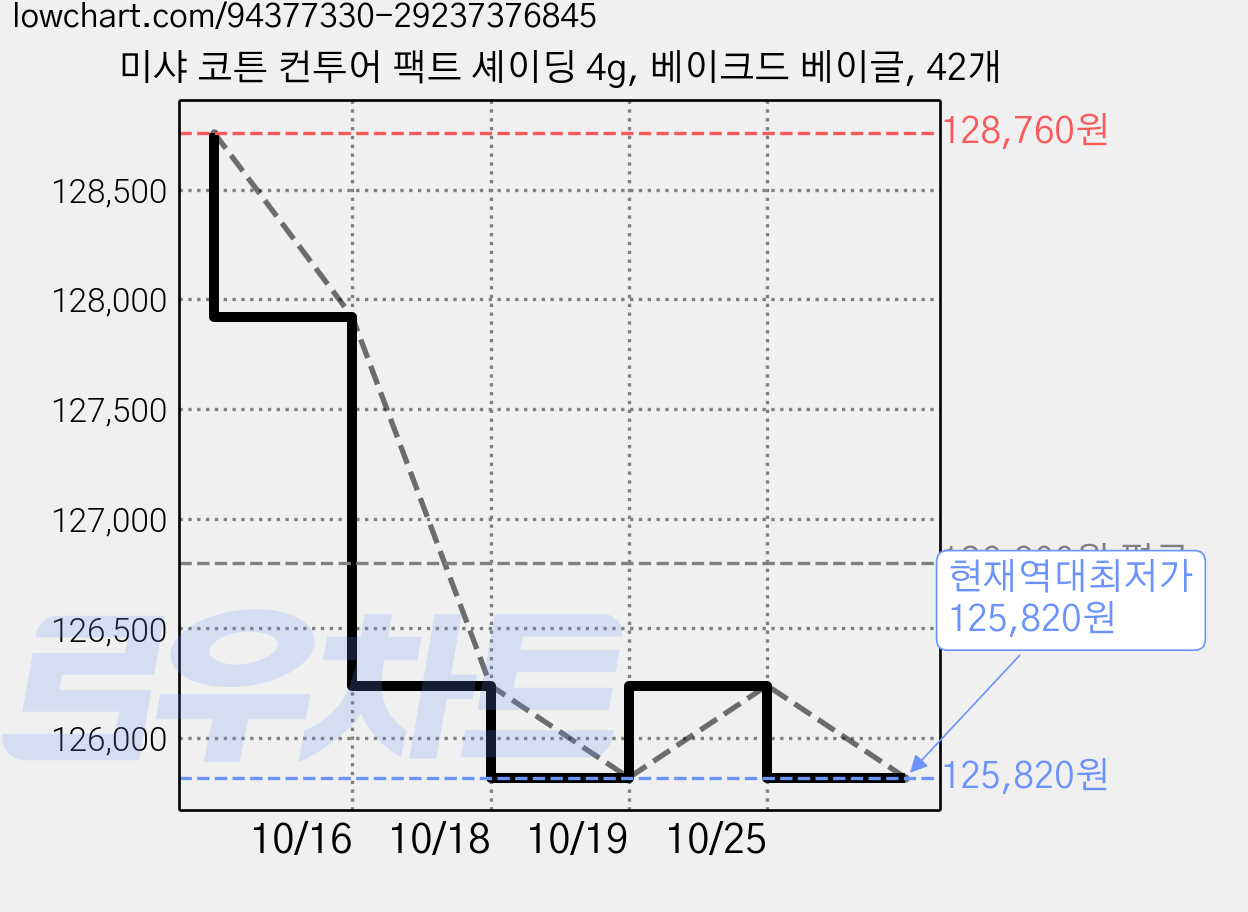 미샤 코튼 컨투어 팩트 셰이딩 4g, 베이크드 베이글, 42개 가격 변동 차트, 현재가 125,820원, 역대최저가