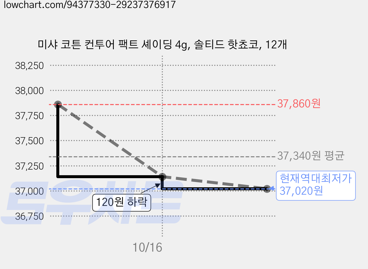미샤 코튼 컨투어 팩트 셰이딩 4g, 솔티드 핫쵸코, 12개 가격 변동 차트, 현재가 37,020원, 역대최저가