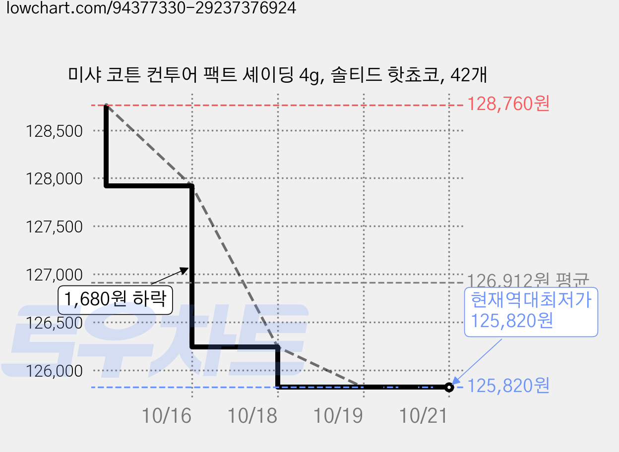 미샤 코튼 컨투어 팩트 셰이딩 4g, 솔티드 핫쵸코, 42개 가격 변동 차트, 현재가 125,820원, 역대최저가
