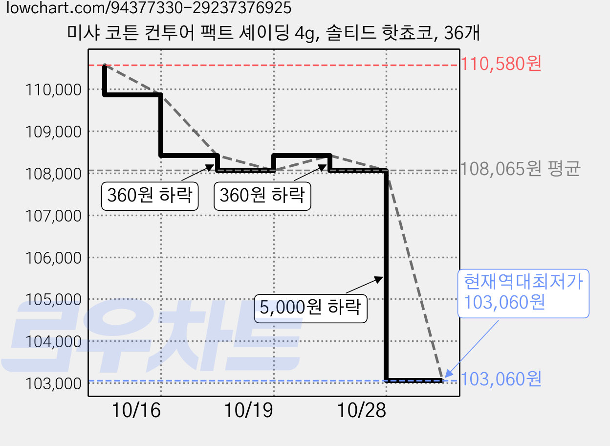 미샤 코튼 컨투어 팩트 셰이딩 4g, 솔티드 핫쵸코, 36개 가격 변동 차트, 현재가 103,060원, 역대최저가