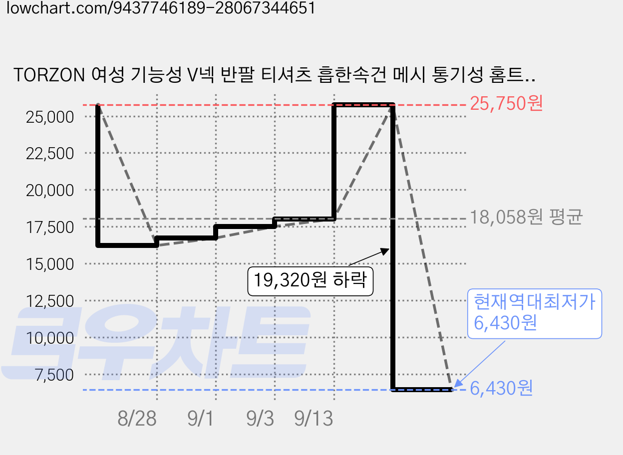 TORZON 여성 기능성 V넥 반팔 티셔츠 흡한속건 메시 통기성 홈트 필라테스 상의 가격 변동 차트, 현재가 6,430원, 역대최저가