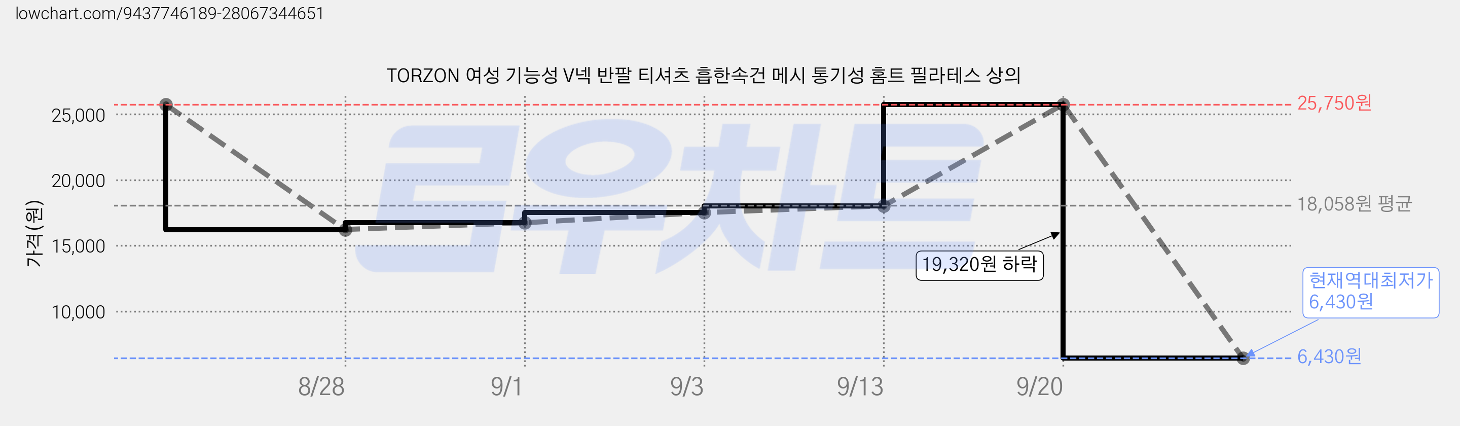 TORZON 여성 기능성 V넥 반팔 티셔츠 흡한속건 메시 통기성 홈트 필라테스 상의 가격 변동 차트, 현재가 6,430원, 역대최저가