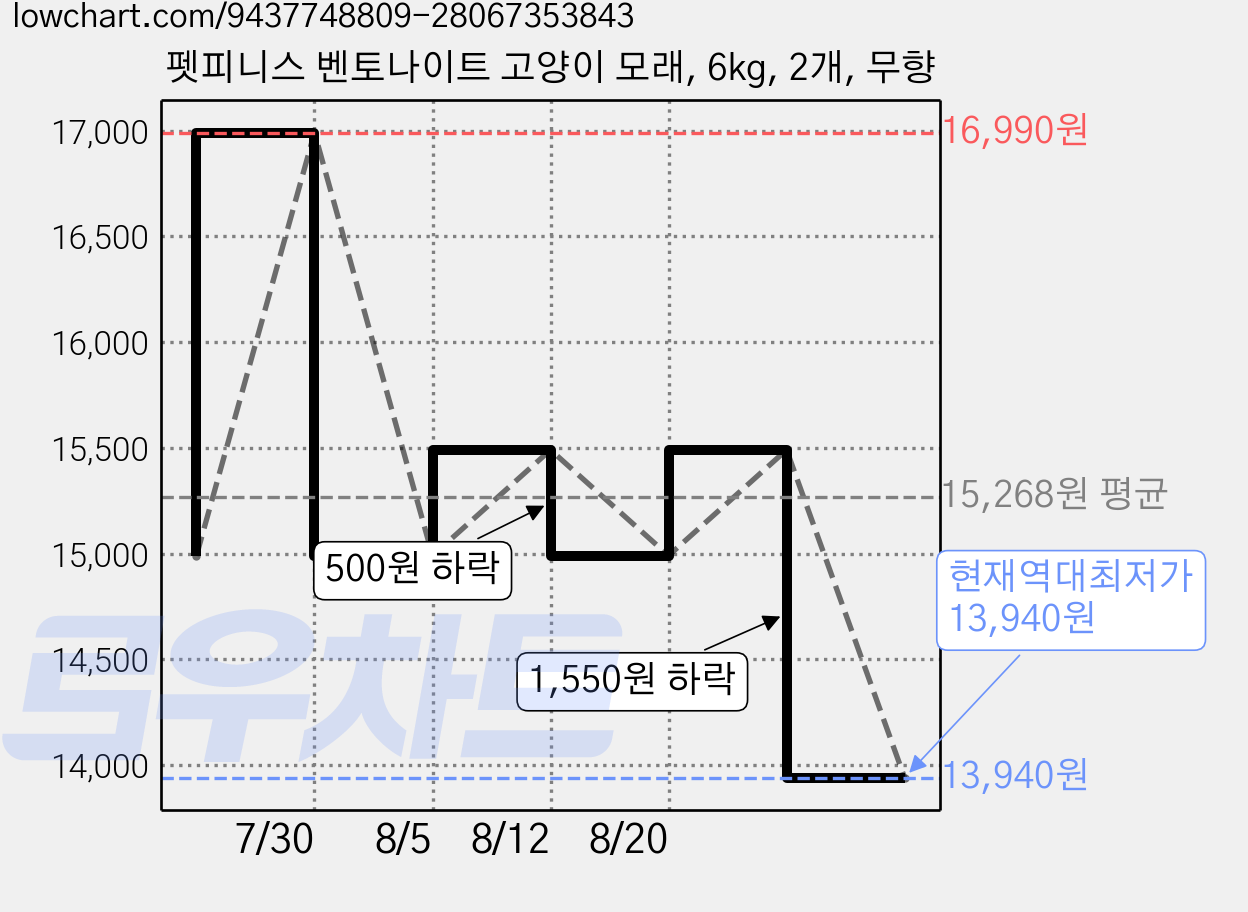 펫피니스 벤토나이트 고양이 모래, 6kg, 2개, 무향 가격 변동 차트, 현재가 13,940원, 역대최저가