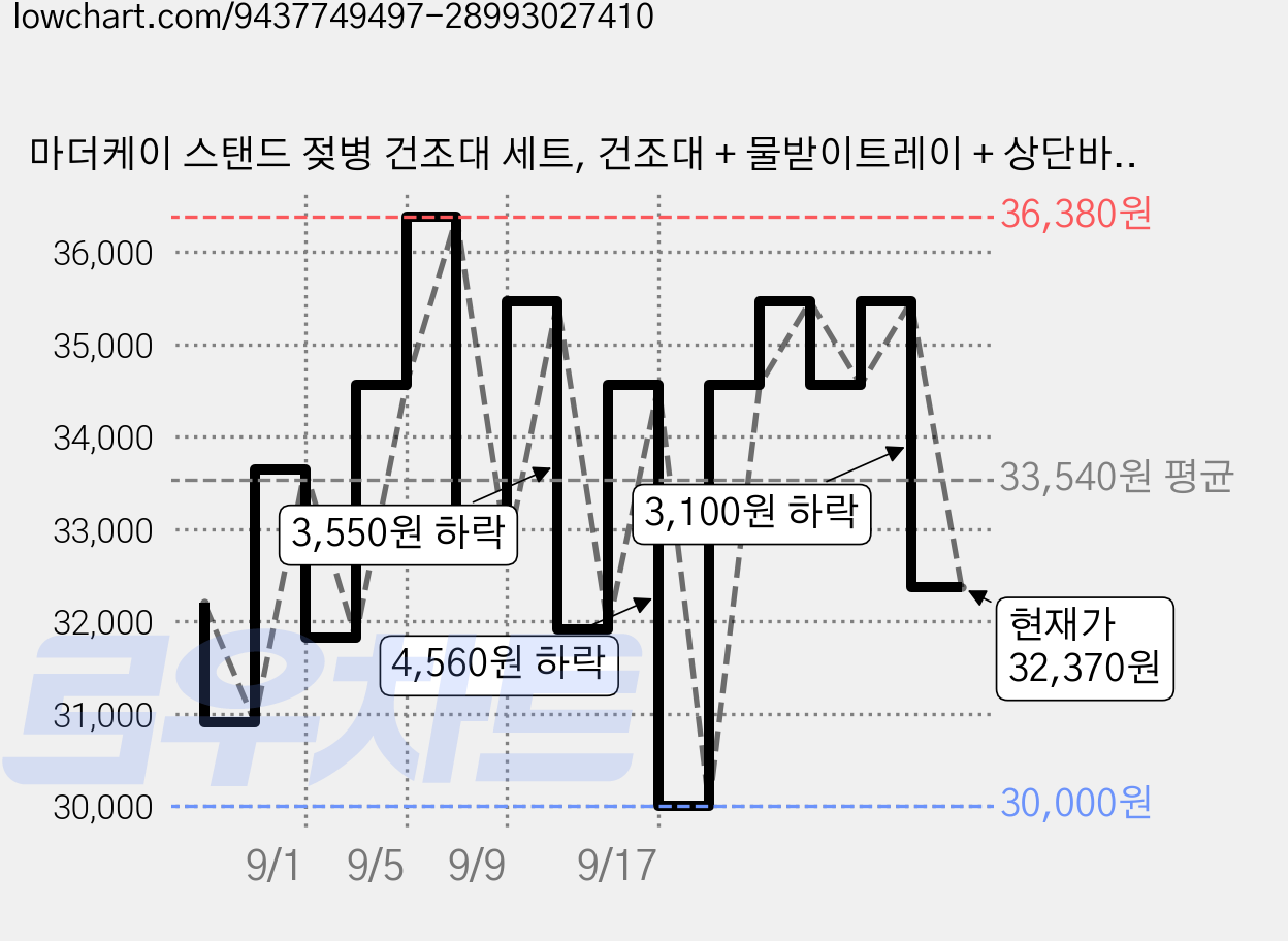 마더케이 스탠드 젖병 건조대 세트, 건조대 + 물받이트레이 + 상단바스켓 + 레일바 3p + 건조스틱 9p  + 브러쉬걸이 2p, 로즈베이지 가격 변동 차트, 현재가 32,370원, 관측 최저가 30,000원