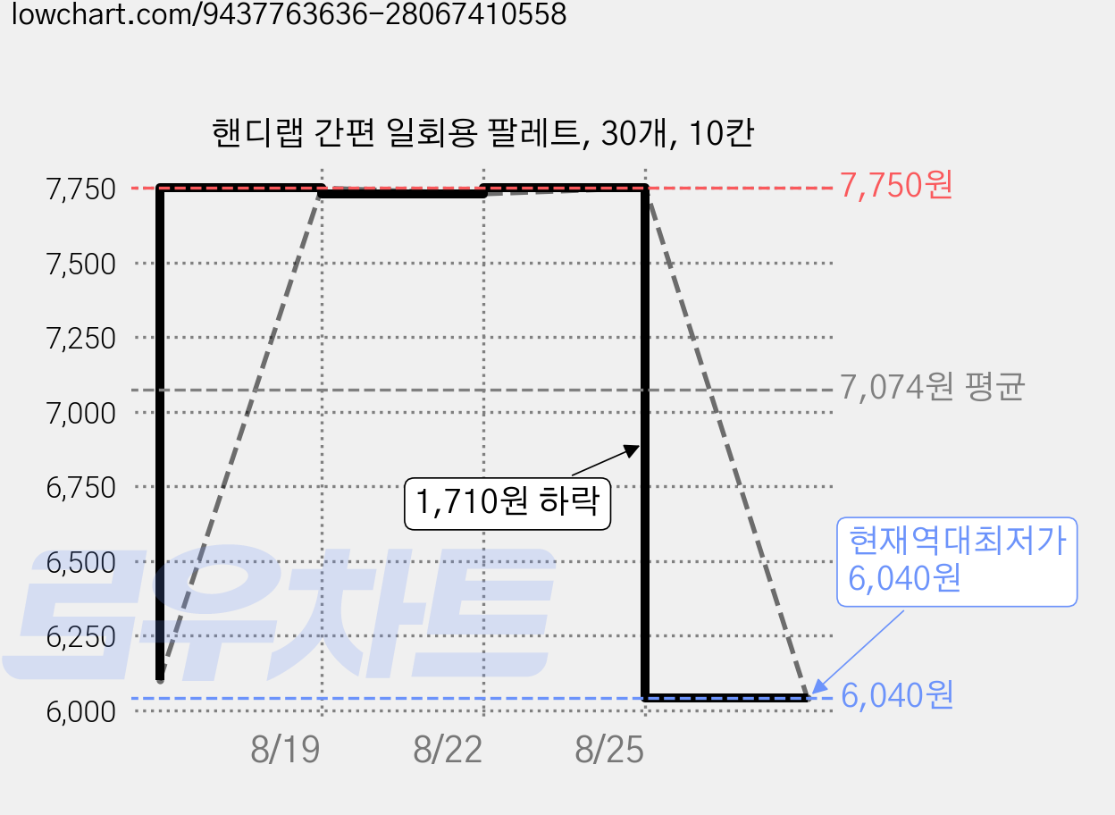 핸디랩 간편 일회용 팔레트, 30개, 10칸 가격 변동 차트, 현재가 6,040원, 역대최저가