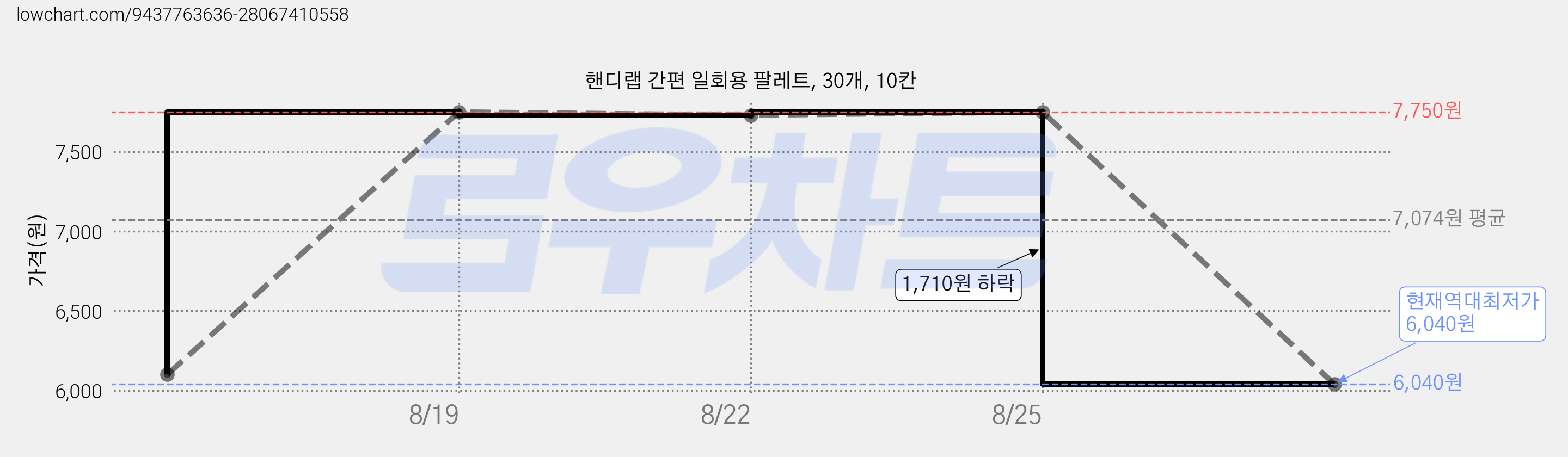 핸디랩 간편 일회용 팔레트, 30개, 10칸 가격 변동 차트, 현재가 6,040원, 역대최저가