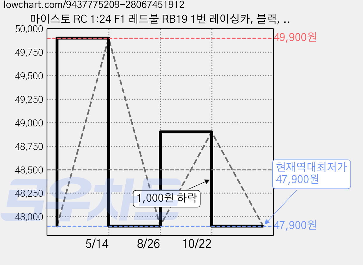 마이스토 RC 1:24 F1 레드불 RB19 1번 레이싱카, 블랙, 1개 가격 변동 차트, 현재가 47,900원, 역대최저가