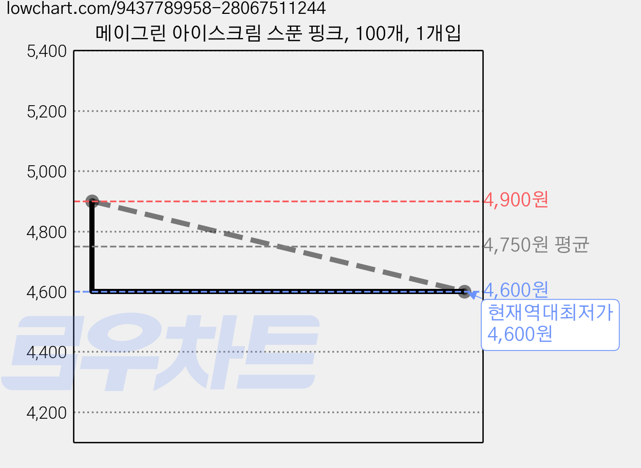 메이그린 아이스크림 스푼 핑크, 100개, 1개입 가격 변동 차트, 현재가 4,600원, 역대최저가