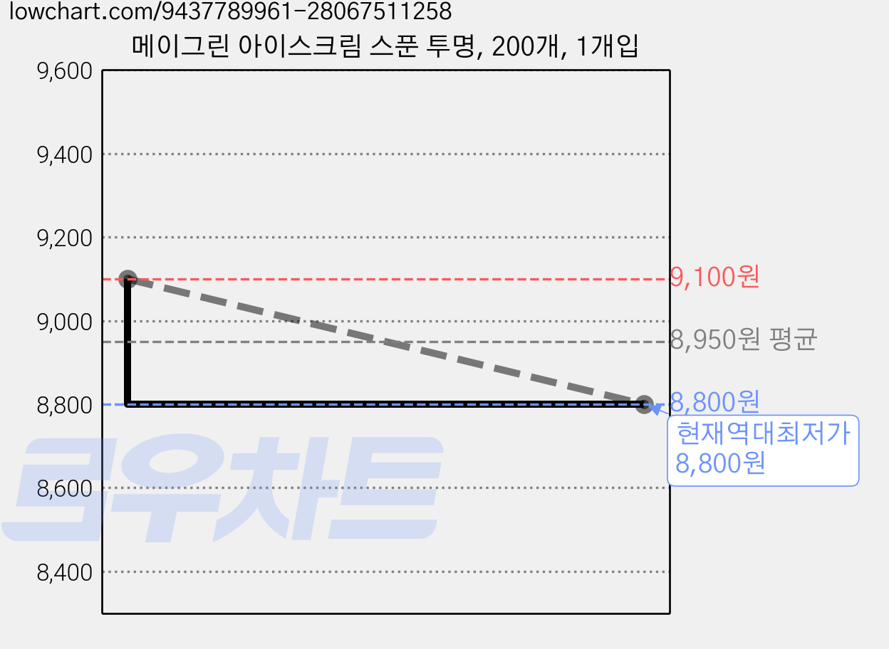 메이그린 아이스크림 스푼 투명, 200개, 1개입 가격 변동 차트, 현재가 8,800원, 역대최저가