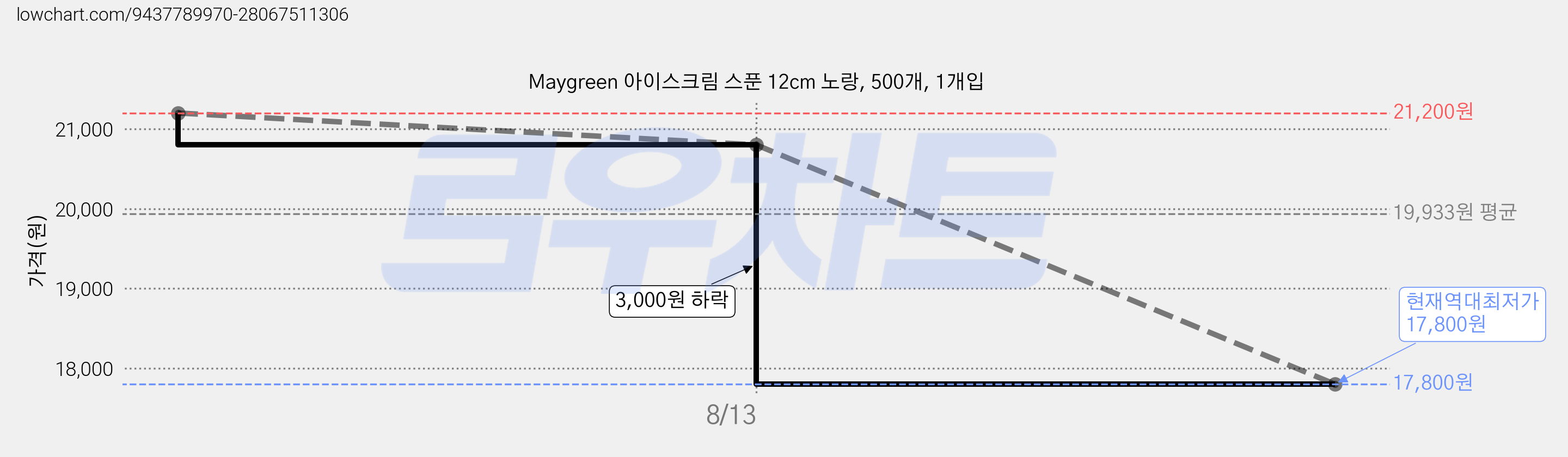 Maygreen 아이스크림 스푼 12cm 노랑, 500개, 1개입 가격 변동 차트, 현재가 17,800원, 역대최저가