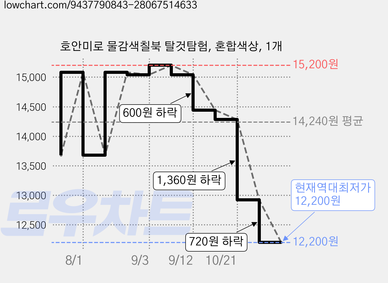 호안미로 물감색칠북 탈것탐험, 혼합색상, 1개 가격 변동 차트, 현재가 12,200원, 역대최저가