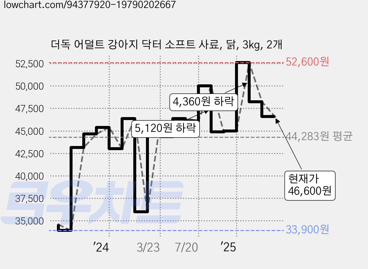 더독 어덜트 강아지 닥터 소프트 사료, 닭, 3kg, 2개 가격 변동 차트, 현재가 46,600원, 관측 최저가 33,900원