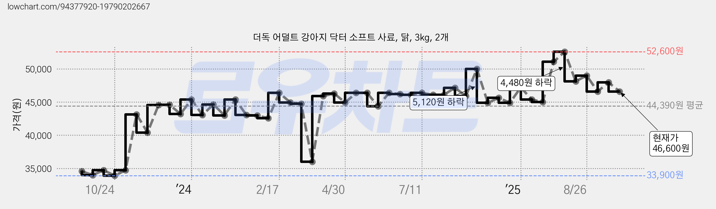 더독 어덜트 강아지 닥터 소프트 사료, 닭, 3kg, 2개 가격 변동 차트, 현재가 46,600원, 관측 최저가 33,900원