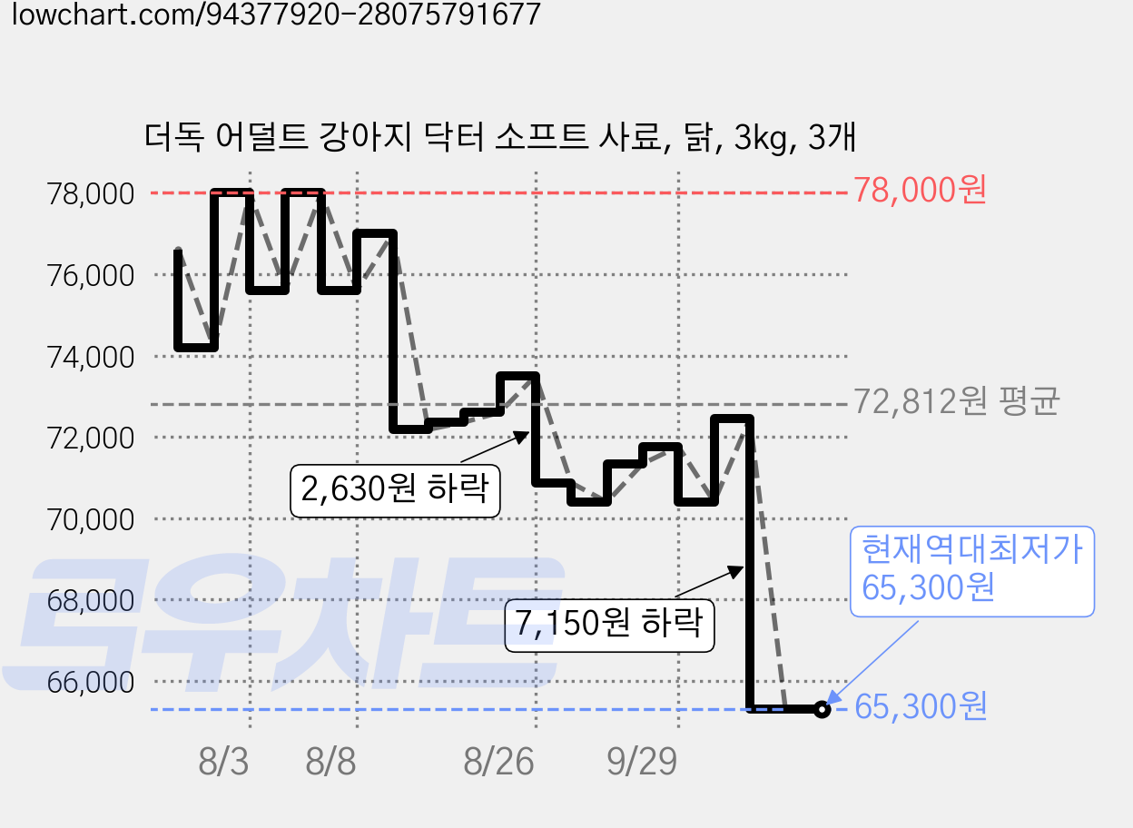 더독 어덜트 강아지 닥터 소프트 사료, 닭, 3kg, 3개 가격 변동 차트, 현재가 65,300원, 역대최저가