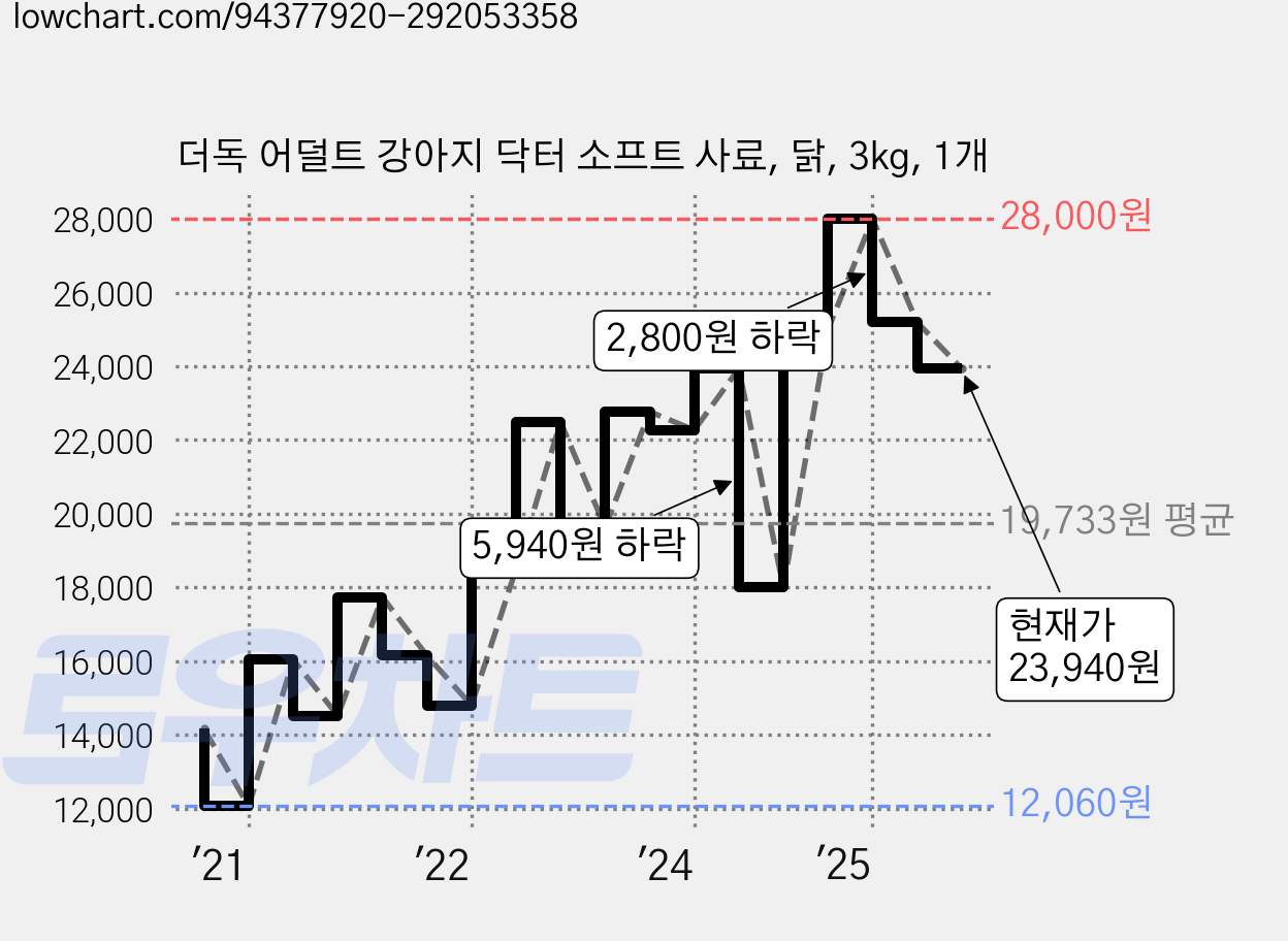 더독 어덜트 강아지 닥터 소프트 사료, 닭, 3kg, 1개 가격 변동 차트, 현재가 23,940원, 관측 최저가 12,030원