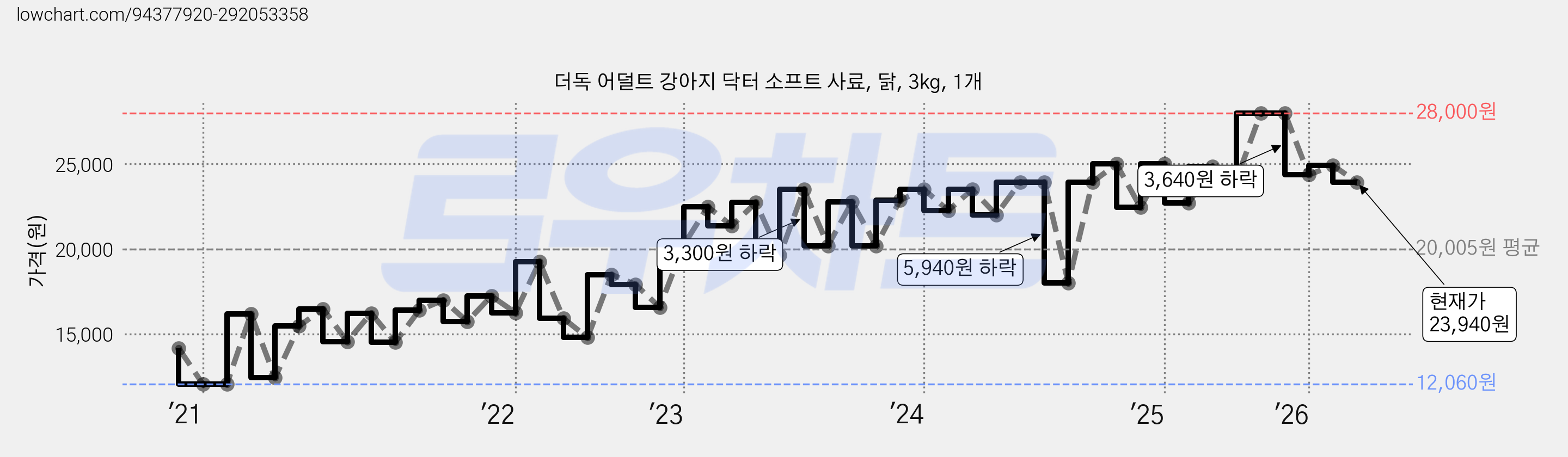 더독 어덜트 강아지 닥터 소프트 사료, 닭, 3kg, 1개 가격 변동 차트, 현재가 23,940원, 관측 최저가 12,030원