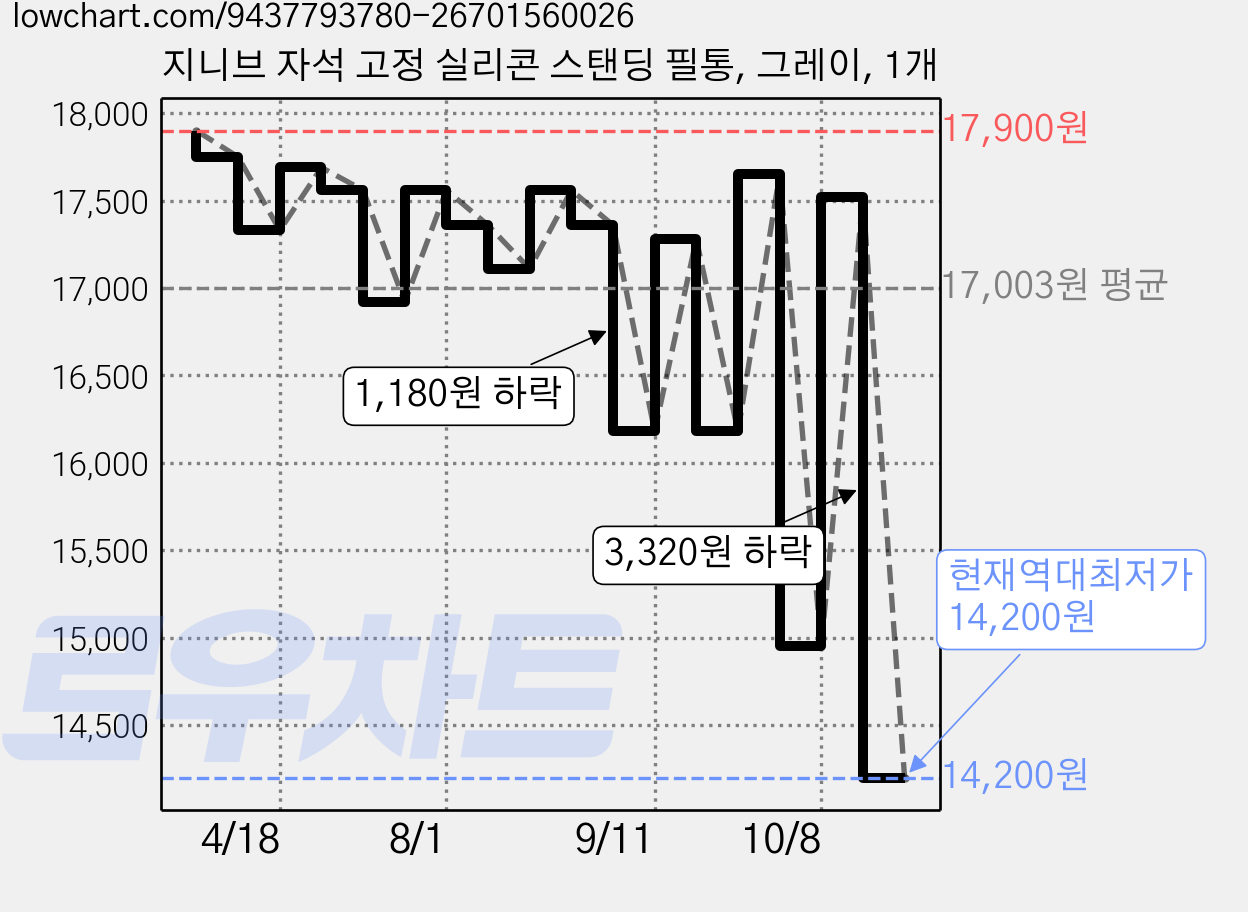 지니브 자석 고정 실리콘 스탠딩 필통, 그레이, 1개 가격 변동 차트, 현재가 14,200원, 역대최저가