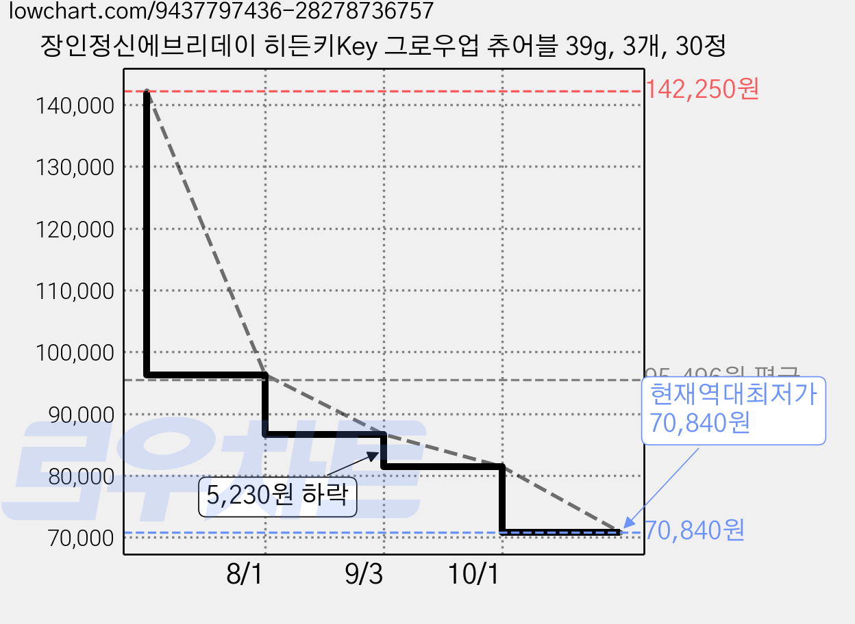 장인정신에브리데이 히든키Key 그로우업 츄어블 39g, 3개, 30정 가격 변동 차트, 현재가 70,840원, 역대최저가