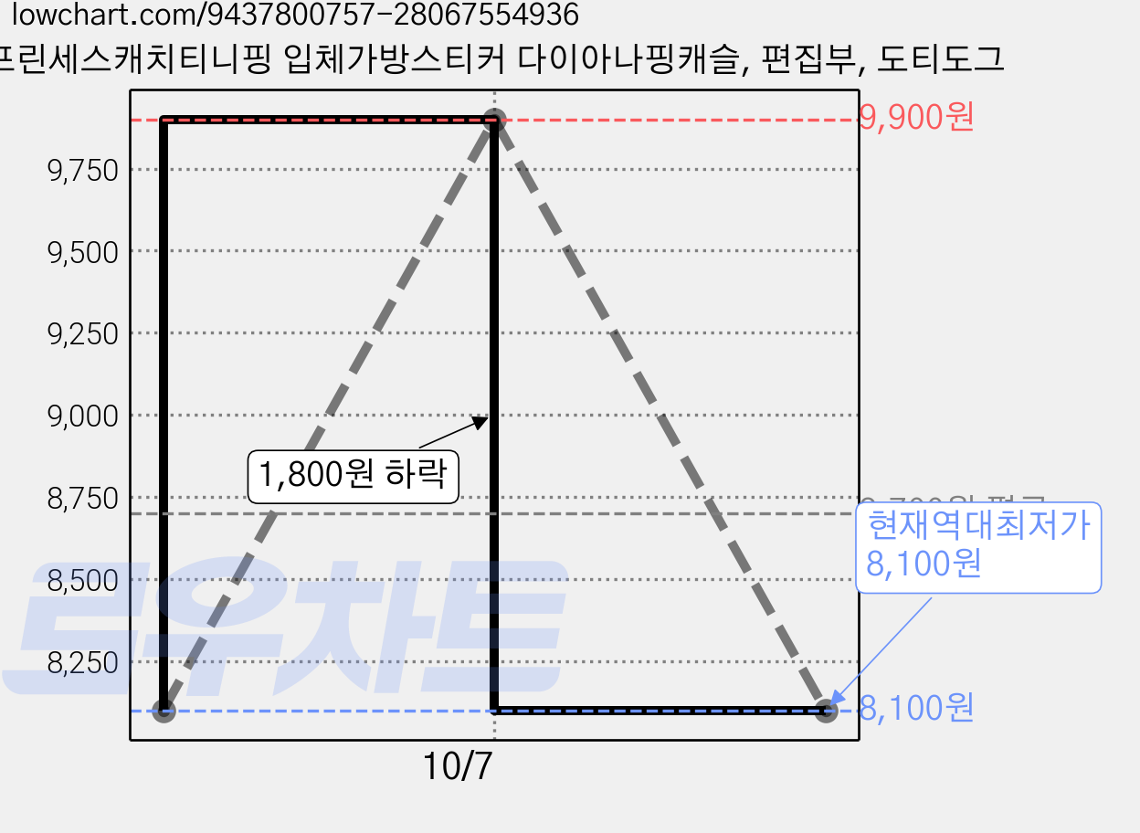 프린세스캐치티니핑 입체가방스티커 다이아나핑캐슬, 편집부, 도티도그 가격 변동 차트, 현재가 8,100원, 역대최저가