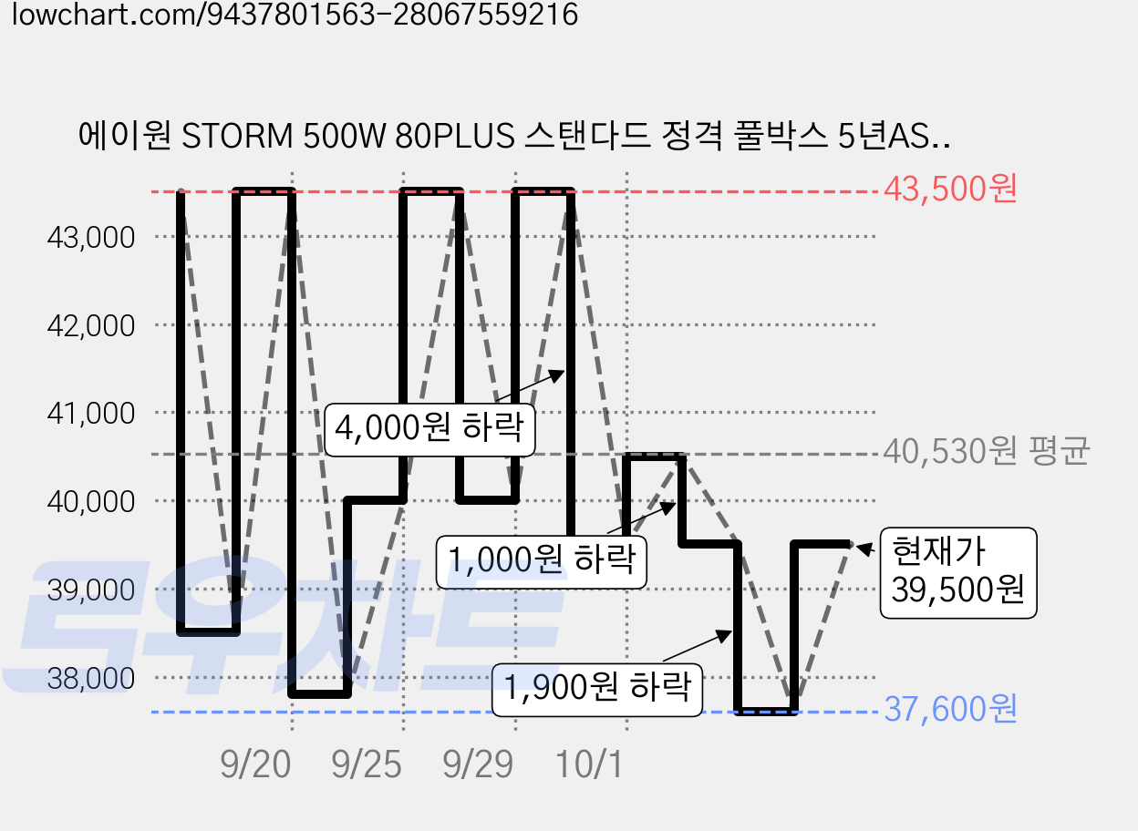 에이원 STORM 500W 80PLUS 스탠다드 정격 풀박스 5년AS, 스톰 500 80+스탠다드 가격 변동 차트, 현재가 37,400원, 역대최저가