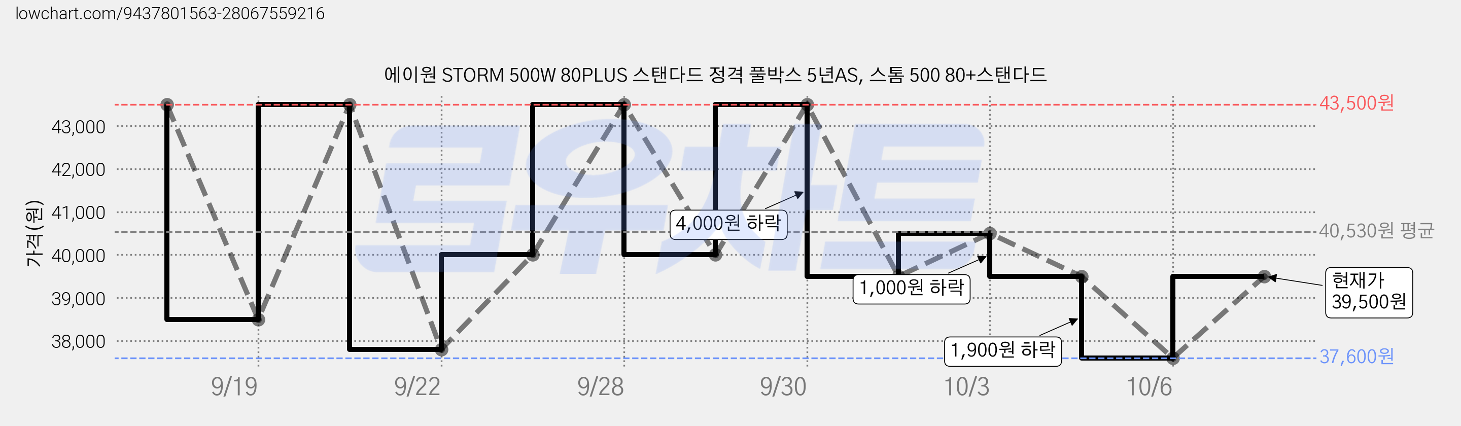 에이원 STORM 500W 80PLUS 스탠다드 정격 풀박스 5년AS, 스톰 500 80+스탠다드 가격 변동 차트, 현재가 37,400원, 역대최저가