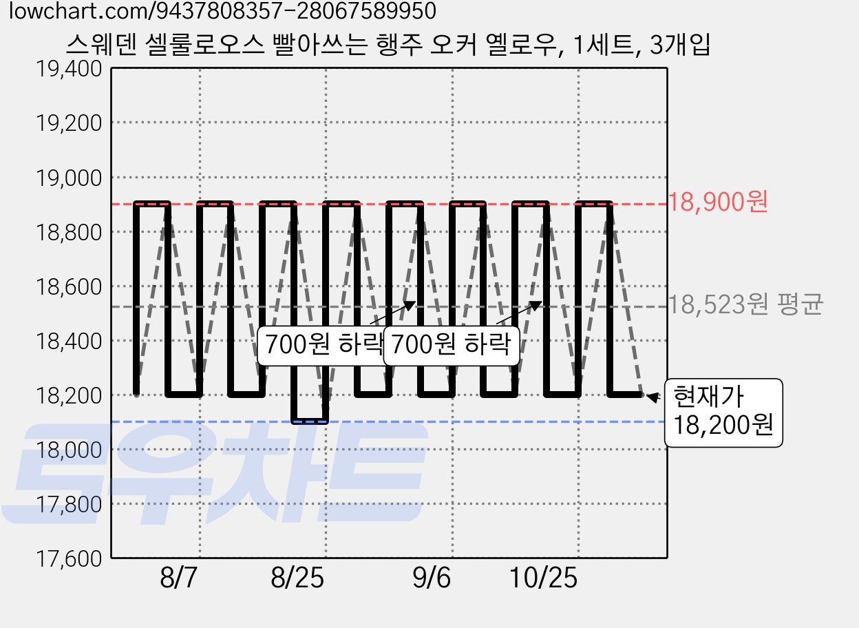 스웨덴 셀룰로오스 빨아쓰는 행주 오커 옐로우, 1세트, 3개입 가격 변동 차트, 현재가 18,200원, 관측 최저가 18,100원