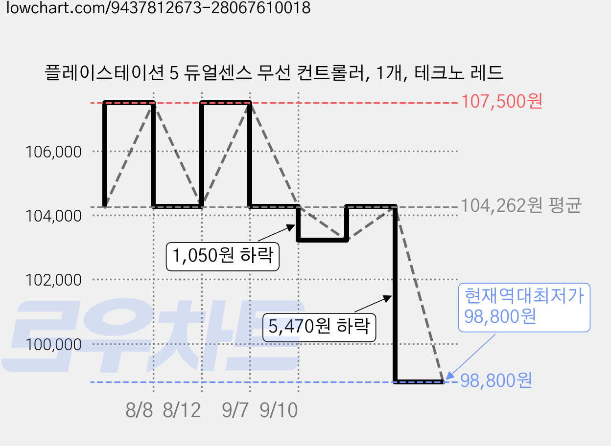 플레이스테이션 5 듀얼센스 무선 컨트롤러, 1개, 테크노 레드 가격 변동 차트, 현재가 98,800원, 역대최저가