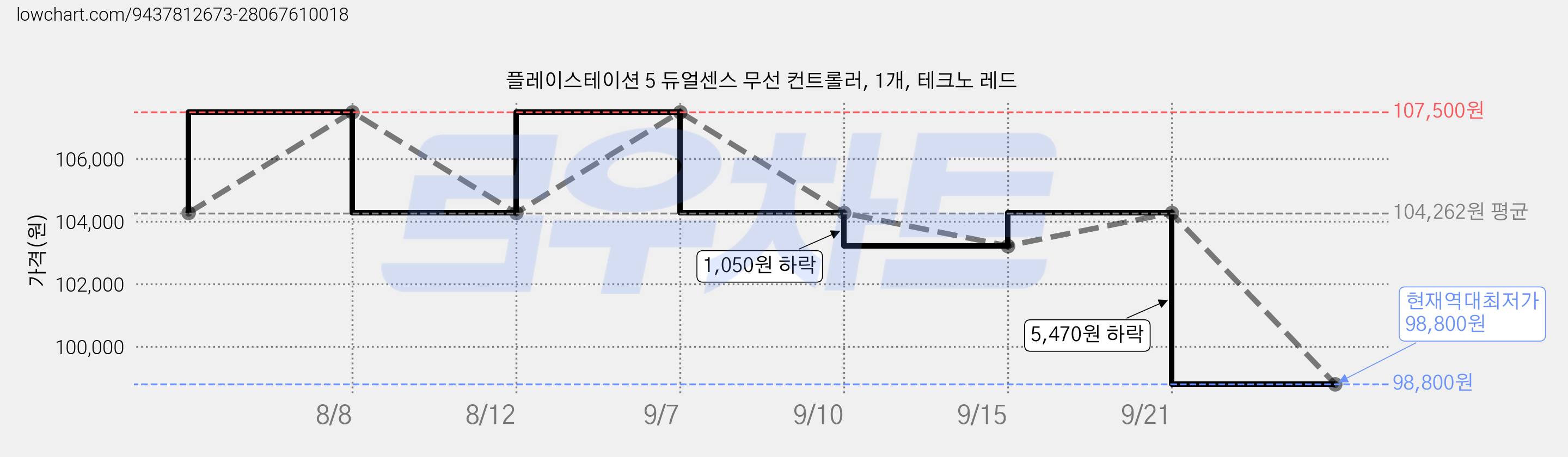 플레이스테이션 5 듀얼센스 무선 컨트롤러, 1개, 테크노 레드 가격 변동 차트, 현재가 98,800원, 역대최저가