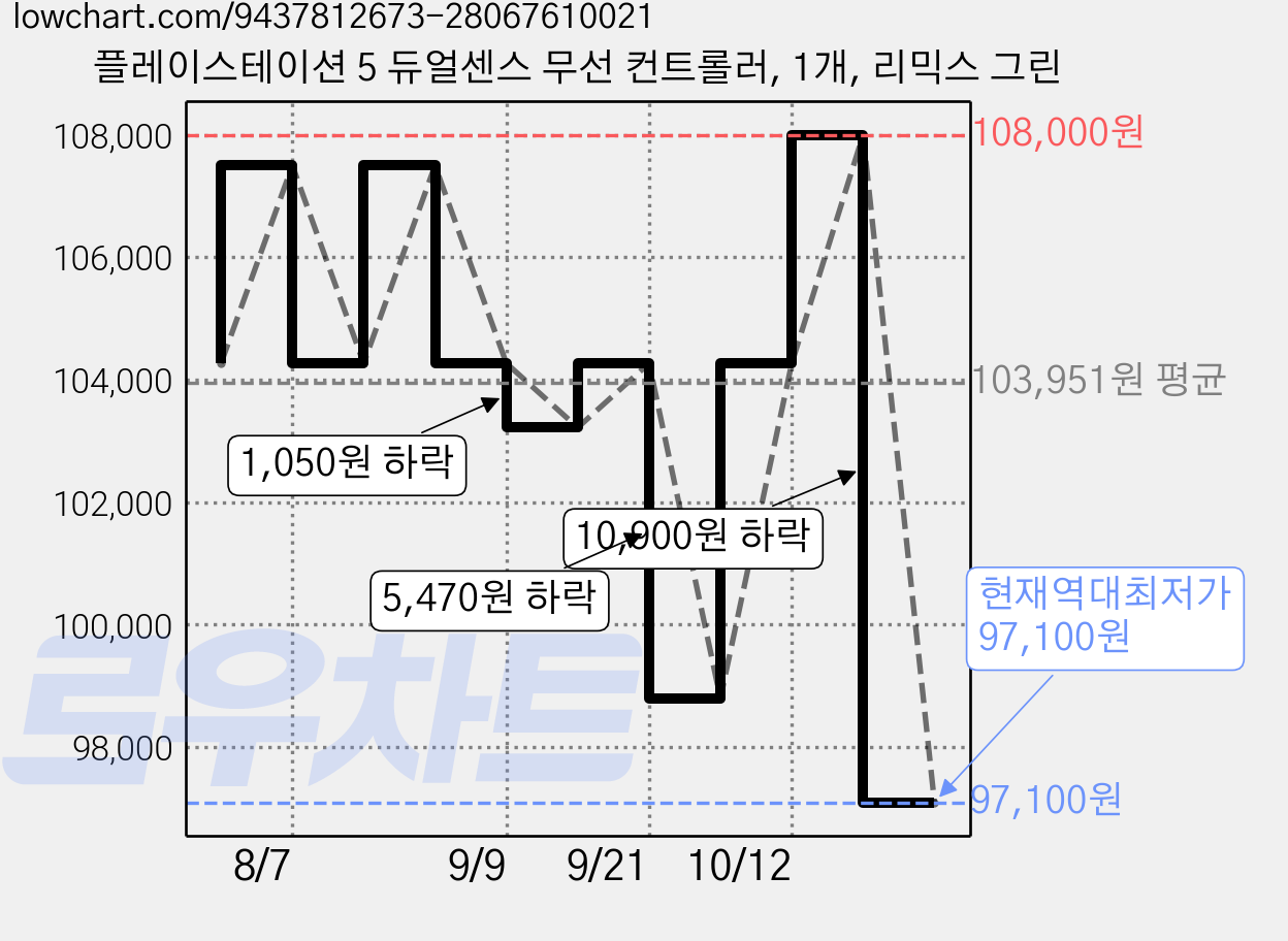 플레이스테이션 5 듀얼센스 무선 컨트롤러, 1개, 리믹스 그린 가격 변동 차트, 현재가 97,100원, 역대최저가