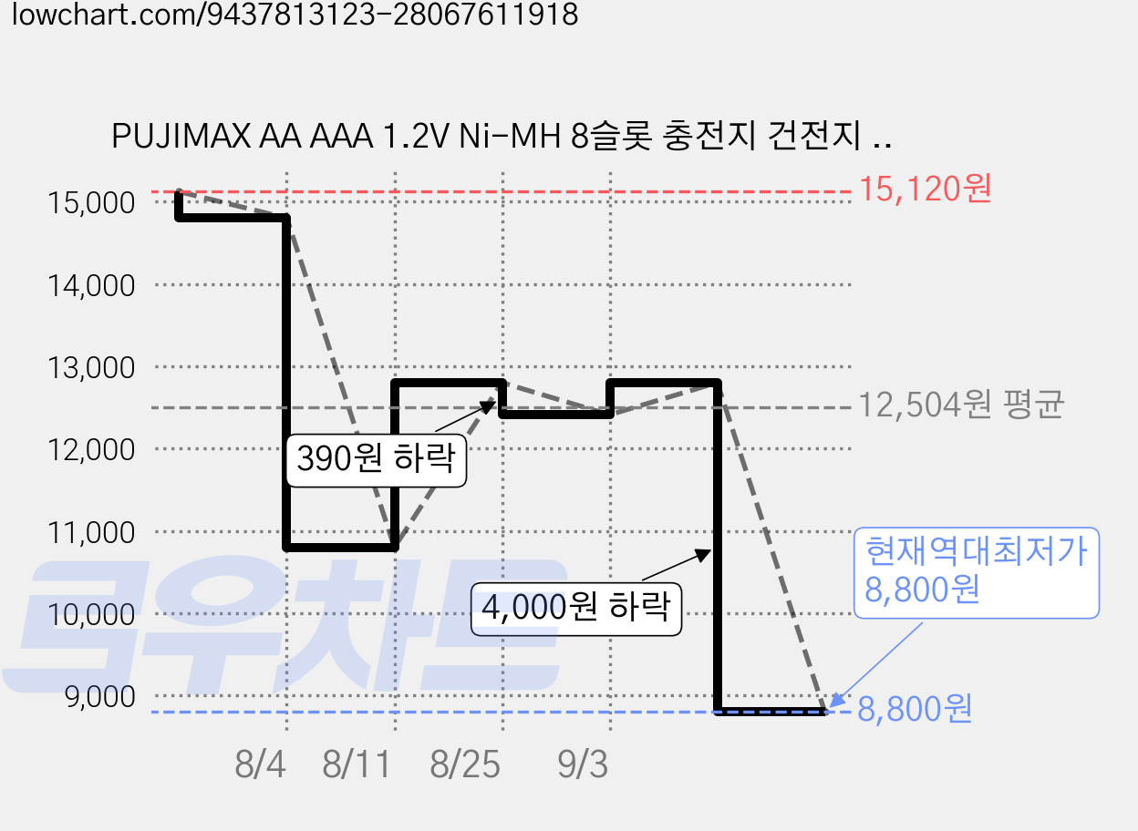 PUJIMAX AA AAA 1.2V Ni-MH 8슬롯 충전지 건전지 급속충전기 과충전방지 LCD표시 화이트 케이스 충전기, 1개 가격 변동 차트, 현재가 8,800원, 역대최저가