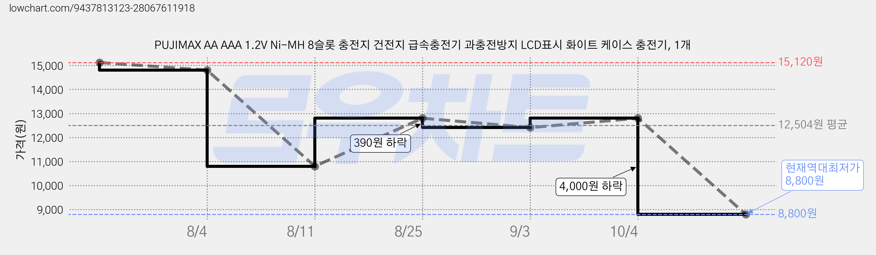 PUJIMAX AA AAA 1.2V Ni-MH 8슬롯 충전지 건전지 급속충전기 과충전방지 LCD표시 화이트 케이스 충전기, 1개 가격 변동 차트, 현재가 8,800원, 역대최저가