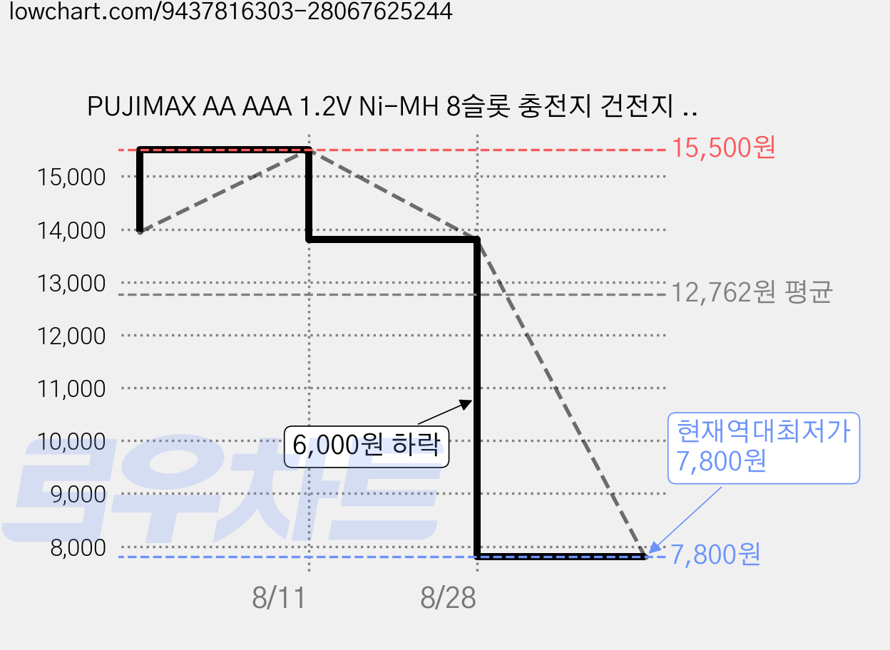 PUJIMAX AA AAA 1.2V Ni-MH 8슬롯 충전지 건전지 급속충전기 과충전방지 LCD표시 검색 케이스 충전기, 1개 가격 변동 차트, 현재가 7,800원, 역대최저가