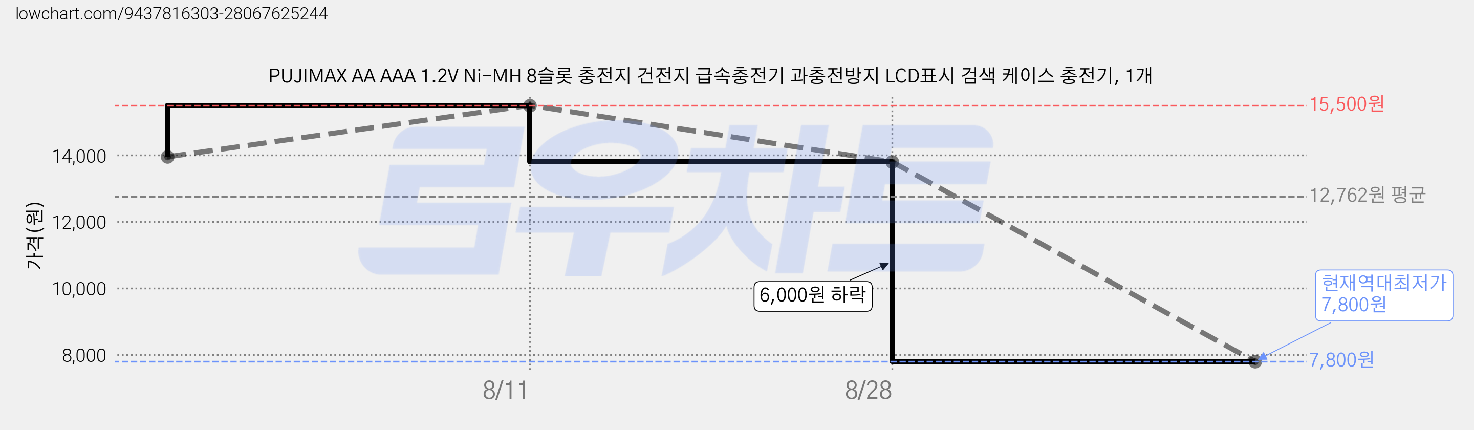 PUJIMAX AA AAA 1.2V Ni-MH 8슬롯 충전지 건전지 급속충전기 과충전방지 LCD표시 검색 케이스 충전기, 1개 가격 변동 차트, 현재가 7,800원, 역대최저가