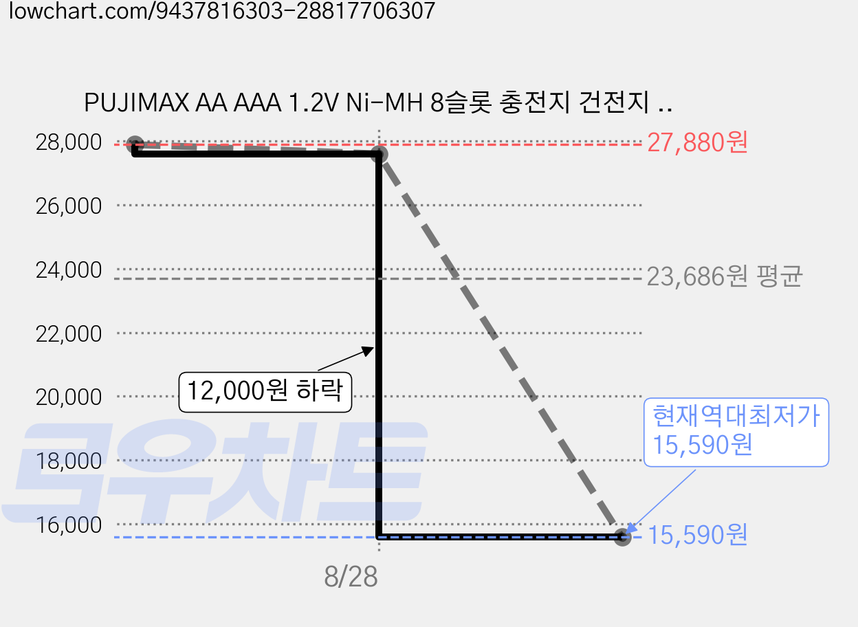 PUJIMAX AA AAA 1.2V Ni-MH 8슬롯 충전지 건전지 급속충전기 과충전방지 LCD표시 검색 케이스 충전기, 2개 가격 변동 차트, 현재가 15,590원, 역대최저가