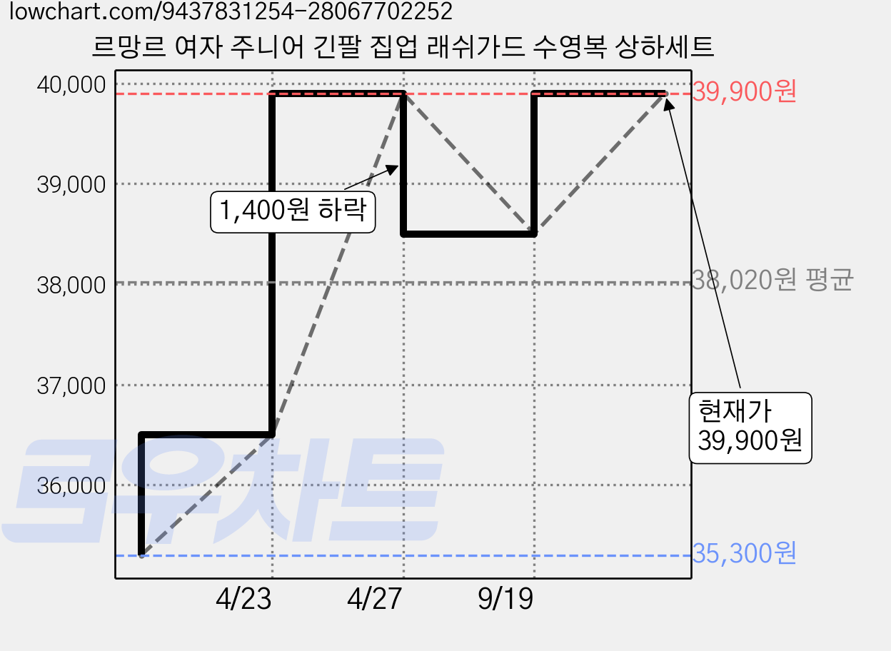 르망르 여자 주니어 긴팔 집업 래쉬가드 수영복 상하세트 가격 변동 차트, 현재가 39,900원, 관측 최저가 35,300원