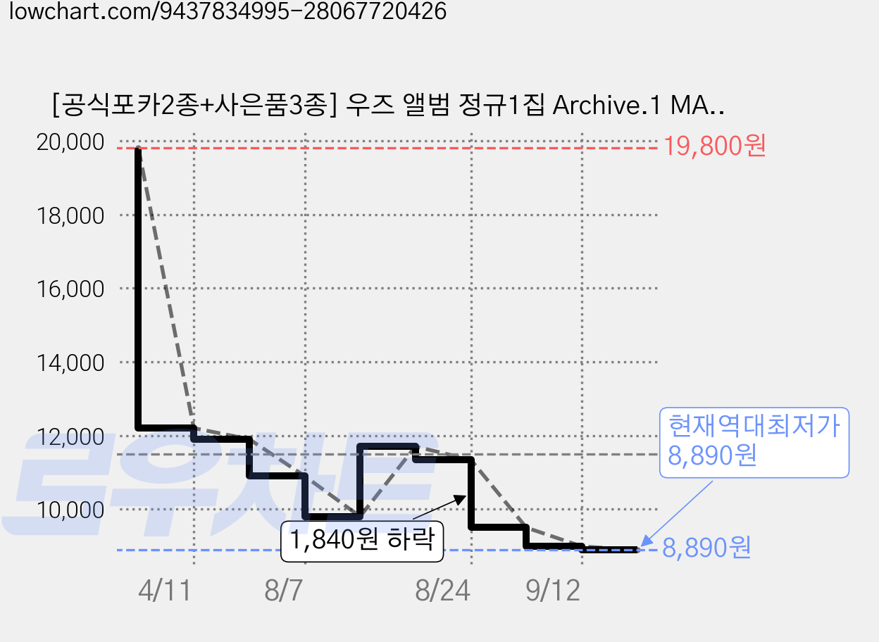 [공식포카2종+사은품3종] 우즈 앨범 정규1집 Archive.1 MAIN ver, 1CD 가격 변동 차트, 현재가 8,890원, 역대최저가