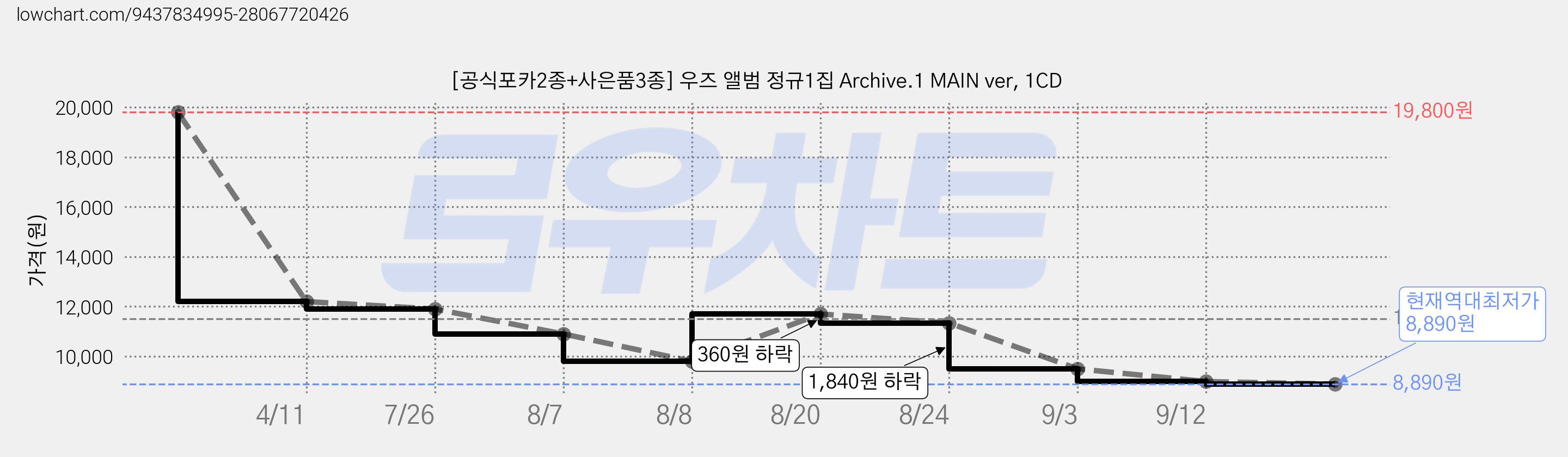[공식포카2종+사은품3종] 우즈 앨범 정규1집 Archive.1 MAIN ver, 1CD 가격 변동 차트, 현재가 8,890원, 역대최저가