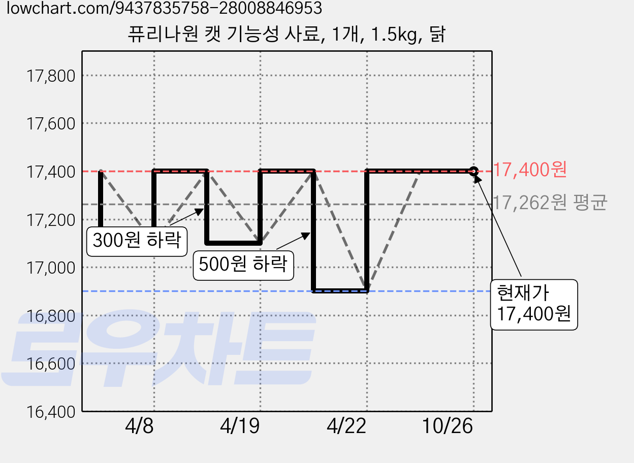 퓨리나원 캣 기능성 사료, 1개, 1.5kg, 닭 가격 변동 차트, 현재가 17,400원, 관측 최저가 16,900원
