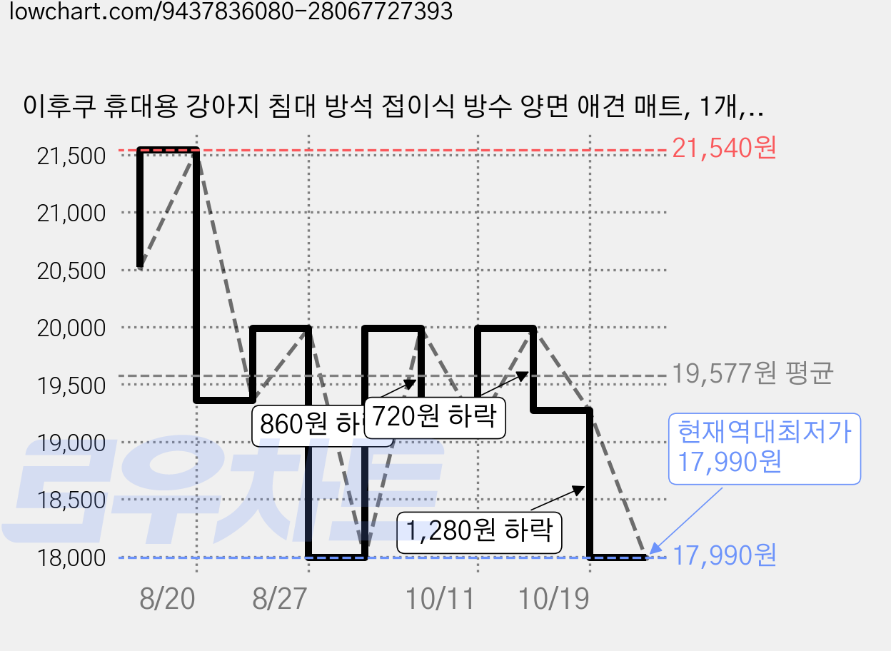 이후쿠 휴대용 강아지 침대 방석 접이식 방수 양면 애견 매트, 1개, 블루 가격 변동 차트, 현재가 17,990원, 역대최저가
