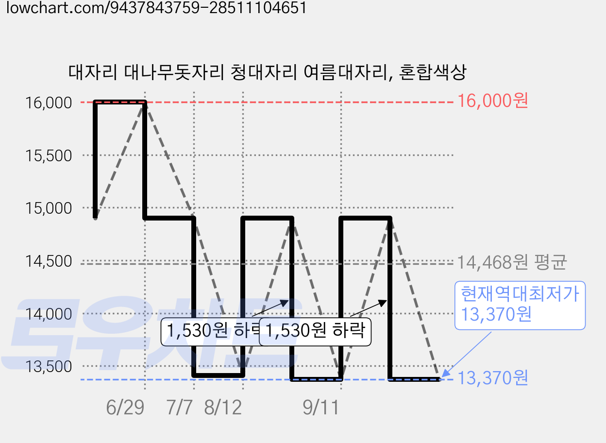 대자리 대나무돗자리 청대자리 여름대자리, 혼합색상 가격 변동 차트, 현재가 13,370원, 역대최저가