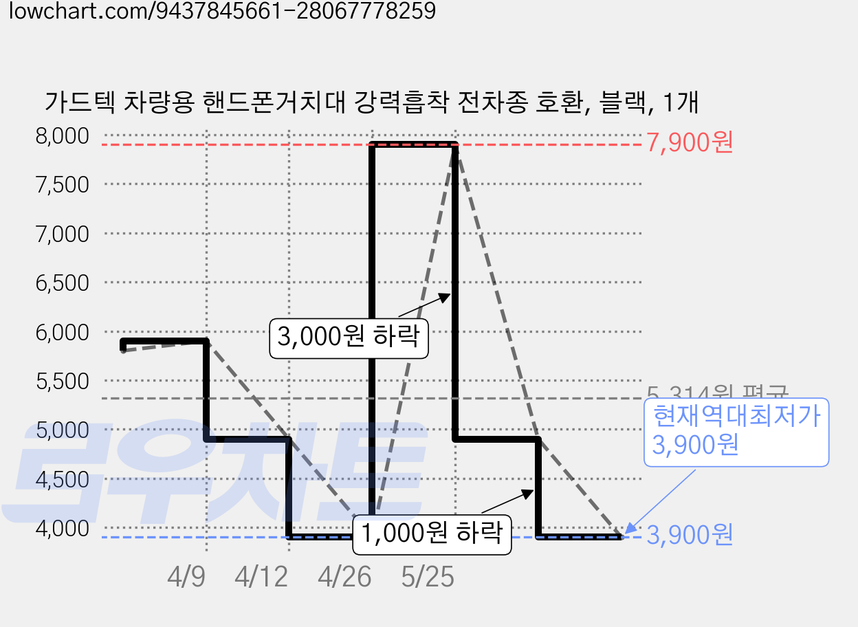 가드텍 차량용 핸드폰거치대 강력흡착 전차종 호환, 블랙, 1개 가격 변동 차트, 현재가 3,900원, 역대최저가