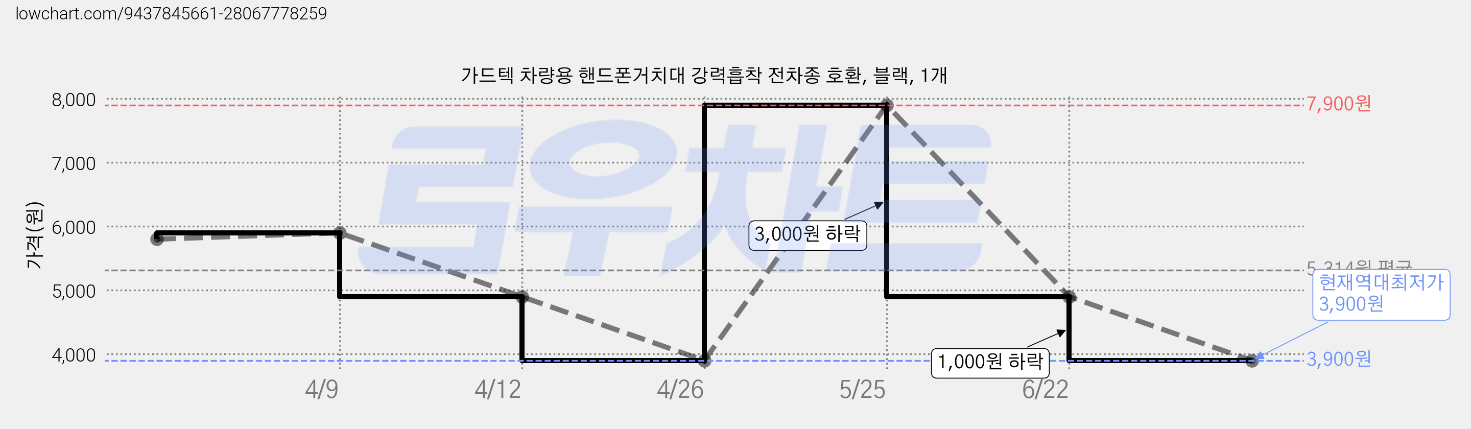 가드텍 차량용 핸드폰거치대 강력흡착 전차종 호환, 블랙, 1개 가격 변동 차트, 현재가 3,900원, 역대최저가