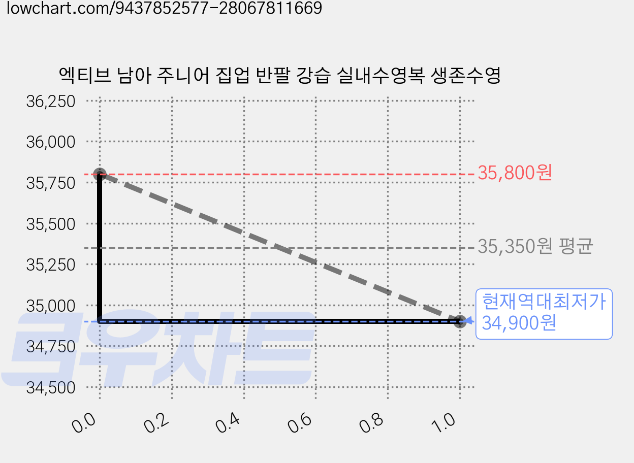 엑티브 남아 주니어 집업 반팔 강습 실내수영복 생존수영 가격 변동 차트, 현재가 34,900원, 역대최저가